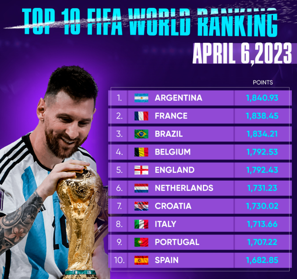 FIFA WORLD RANKINGS: Argentina 2nd, Uganda 89th