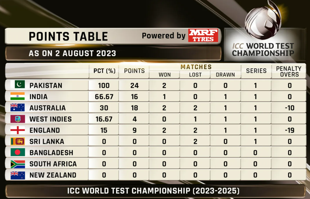 Pakistan, India the lead the way in WTC25 standings after Ashes