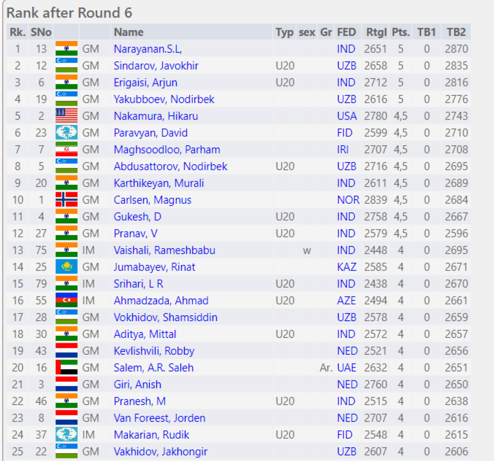 Grandmaster SL Narayanan takes sole lead in the Qatar Masters 2023!  Narayanan played a fantastic game with the White pieces to take down…